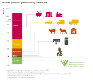 A diagram of Victorian greenhouse gas emissions by sector, showing energy generation as the leading contributor.